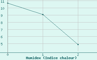 Courbe de l'humidex pour Kemi I