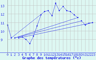 Courbe de tempratures pour Luedenscheid