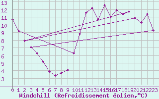 Courbe du refroidissement olien pour Biarritz (64)