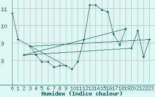 Courbe de l'humidex pour Ploudalmezeau (29)