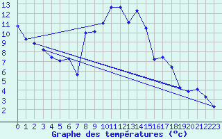 Courbe de tempratures pour Champtercier (04)