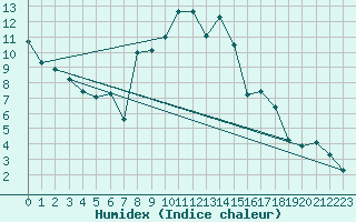 Courbe de l'humidex pour Champtercier (04)