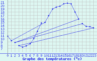 Courbe de tempratures pour Neuchatel (Sw)