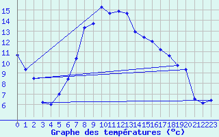 Courbe de tempratures pour Bad Gleichenberg