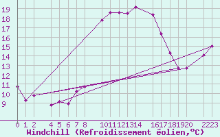 Courbe du refroidissement olien pour guilas
