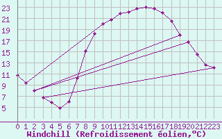 Courbe du refroidissement olien pour Bad Kissingen