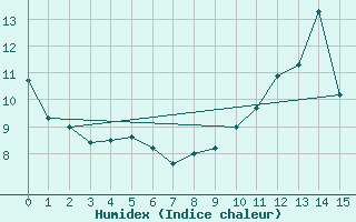 Courbe de l'humidex pour Shearwater Jetty