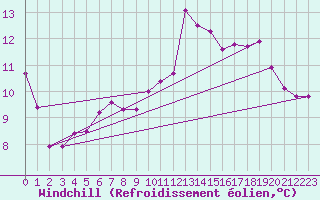 Courbe du refroidissement olien pour Le Talut - Belle-Ile (56)