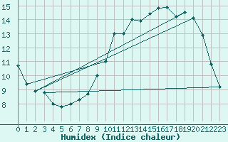 Courbe de l'humidex pour Spa - La Sauvenire (Be)