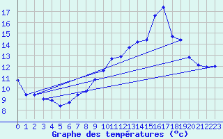 Courbe de tempratures pour Die (26)