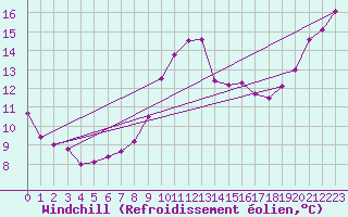 Courbe du refroidissement olien pour Solenzara - Base arienne (2B)