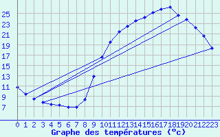 Courbe de tempratures pour Sandillon (45)