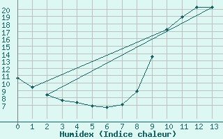 Courbe de l'humidex pour Courdimanche (91)