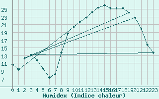 Courbe de l'humidex pour Charleville-Mzires (08)