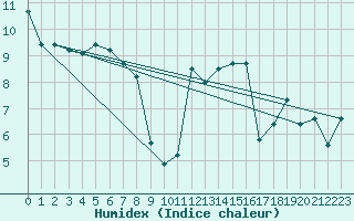 Courbe de l'humidex pour Le Touquet (62)