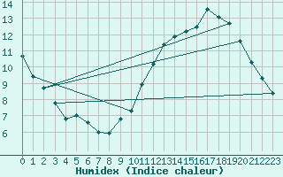 Courbe de l'humidex pour Chatelus-Malvaleix (23)