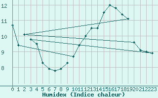 Courbe de l'humidex pour Anvers (Be)