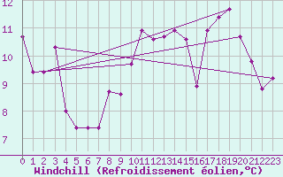 Courbe du refroidissement olien pour Deauville (14)