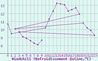 Courbe du refroidissement olien pour Aizenay (85)