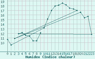 Courbe de l'humidex pour Montpellier (34)