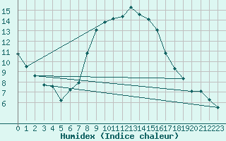 Courbe de l'humidex pour Andeer