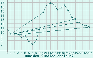 Courbe de l'humidex pour Lorient (56)