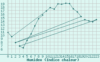 Courbe de l'humidex pour Padenstedt (Pony-Par