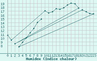 Courbe de l'humidex pour Retie (Be)