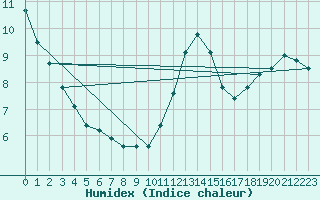 Courbe de l'humidex pour Liefrange (Lu)