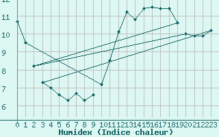 Courbe de l'humidex pour Neuville-de-Poitou (86)