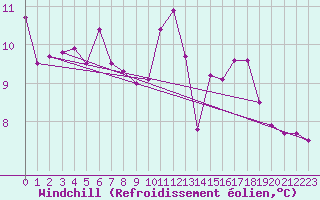 Courbe du refroidissement olien pour Pirou (50)