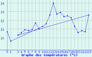 Courbe de tempratures pour le bateau PGRQ