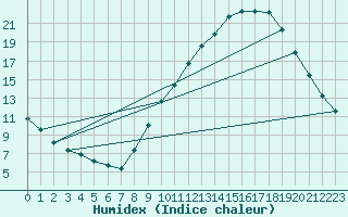 Courbe de l'humidex pour Gap-Sud (05)