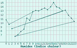 Courbe de l'humidex pour Akurnes