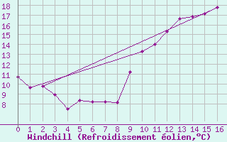Courbe du refroidissement olien pour Rouen (76)