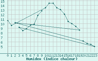 Courbe de l'humidex pour Koeflach