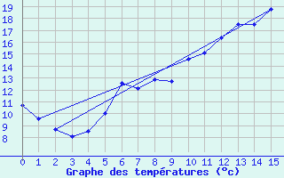 Courbe de tempratures pour Orkdal Thamshamm