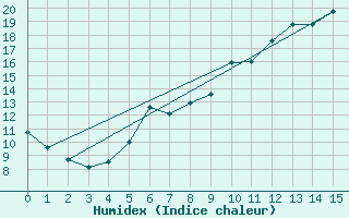 Courbe de l'humidex pour Orkdal Thamshamm