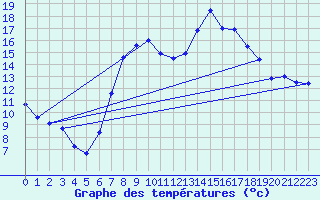 Courbe de tempratures pour Sachsenheim