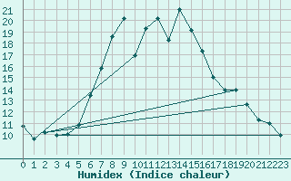 Courbe de l'humidex pour Scuol
