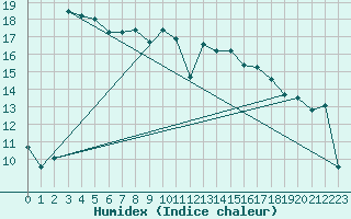 Courbe de l'humidex pour Koksijde (Be)