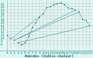 Courbe de l'humidex pour Ble - Binningen (Sw)