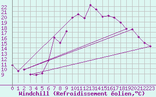 Courbe du refroidissement olien pour Les Charbonnires (Sw)