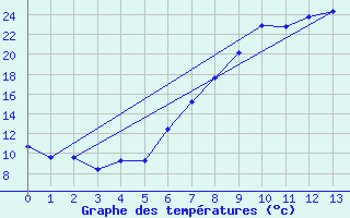 Courbe de tempratures pour Evanger