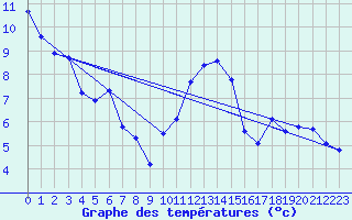 Courbe de tempratures pour Biache-Saint-Vaast (62)