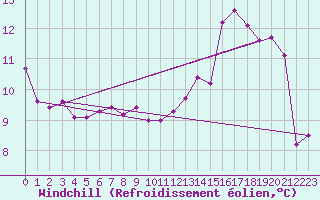 Courbe du refroidissement olien pour Nancy - Essey (54)