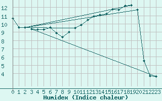 Courbe de l'humidex pour Nevers (58)