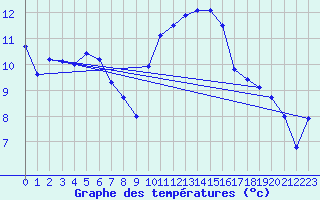 Courbe de tempratures pour Belfort (90)