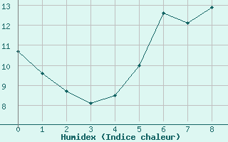 Courbe de l'humidex pour Orkdal Thamshamm