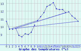 Courbe de tempratures pour La Beaume (05)